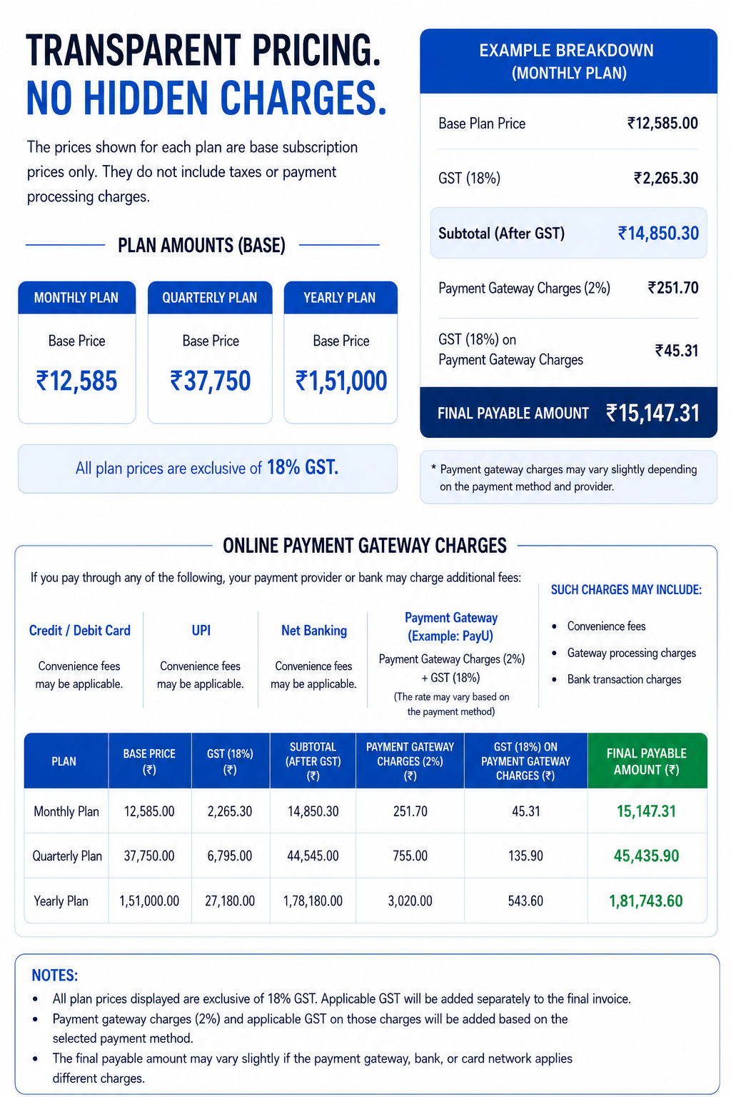 Transparent pricing breakdown. Base plan prices: Monthly ₹12,585, Quarterly ₹37,750, Yearly ₹1,51,000 — all exclusive of 18% GST. Example (Monthly Plan): base ₹12,585.00, GST 18% ₹2,265.30, subtotal ₹14,850.30, payment gateway charges 2% ₹251.70, GST 18% on gateway charges ₹45.31, final payable ₹15,147.31. Quarterly final payable ₹45,435.90. Yearly final payable ₹1,81,743.60. Payment gateway charges may vary depending on the payment method and provider.