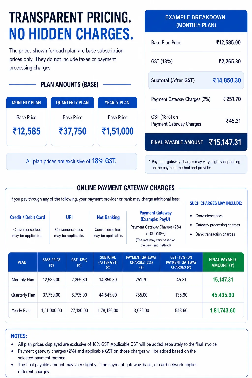 Transparent pricing breakdown. Base plan prices: Monthly ₹12,585, Quarterly ₹37,750, Yearly ₹1,51,000 — all exclusive of 18% GST. Example (Monthly Plan): base ₹12,585.00, GST 18% ₹2,265.30, subtotal ₹14,850.30, payment gateway charges 2% ₹251.70, GST 18% on gateway charges ₹45.31, final payable ₹15,147.31. Quarterly final payable ₹45,435.90. Yearly final payable ₹1,81,743.60. Payment gateway charges may vary depending on the payment method and provider.